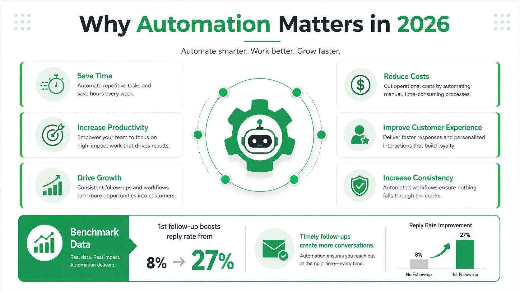 An infographic titled Why Automation Matters in 2026 showing benefits and data on follow-up reply rates.