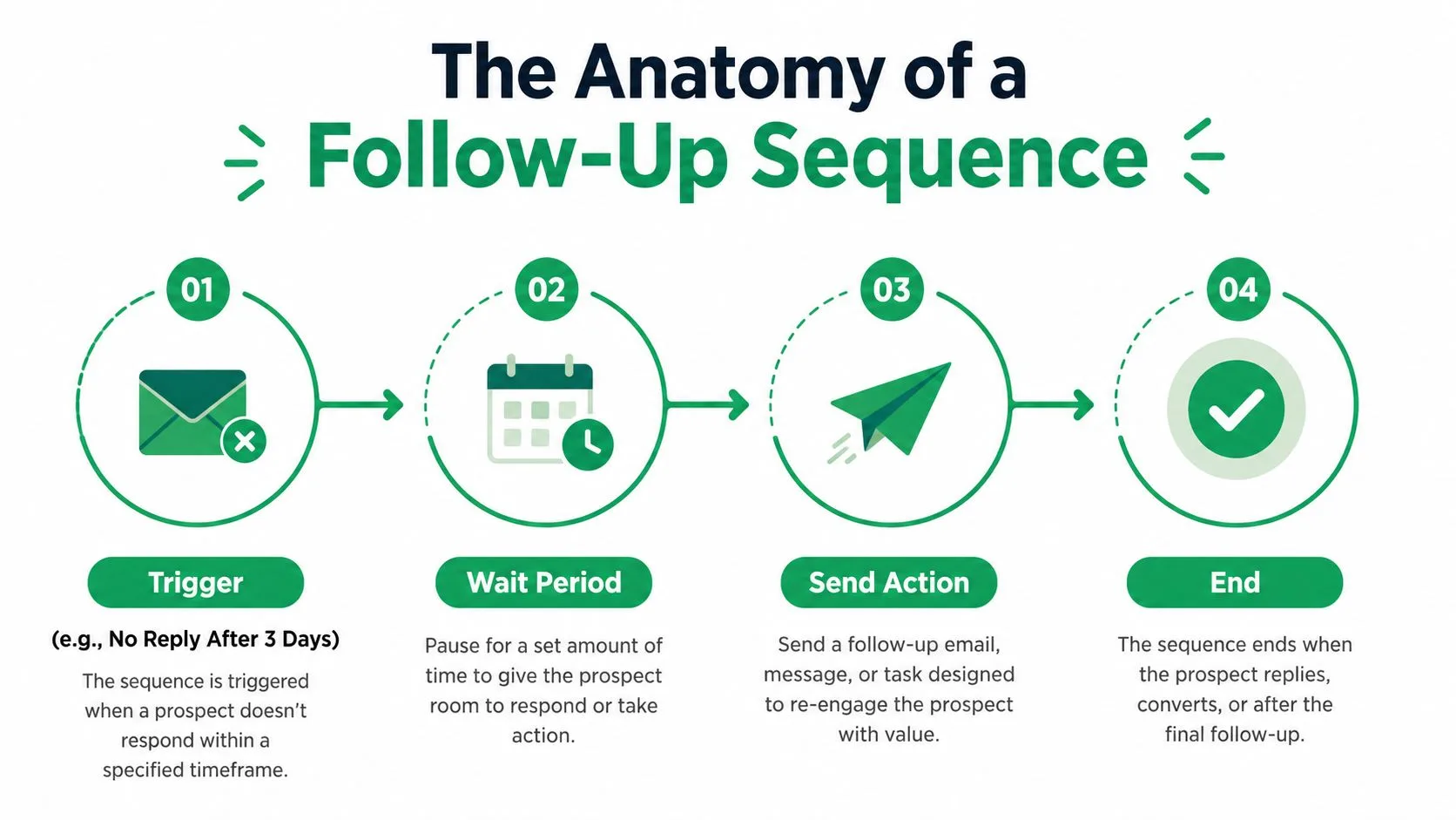 A diagram illustrating the four steps of an automated follow-up sequence for sales and marketing prospects.