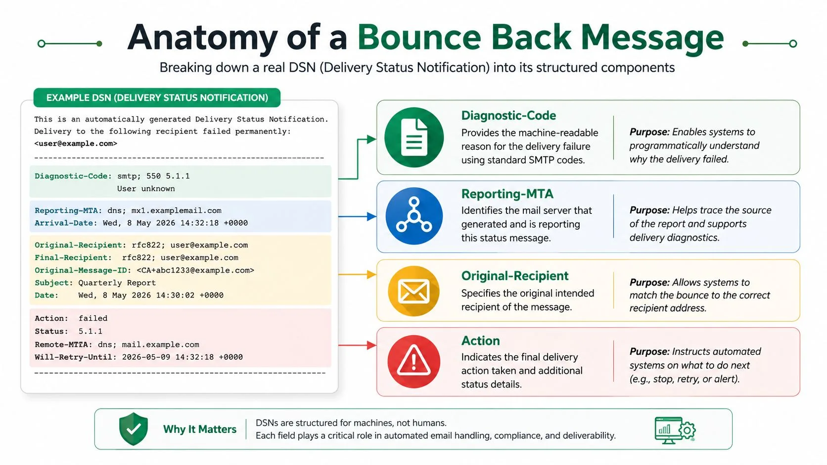 An infographic diagram explaining the components and structure of an automated email delivery status notification bounce back message.