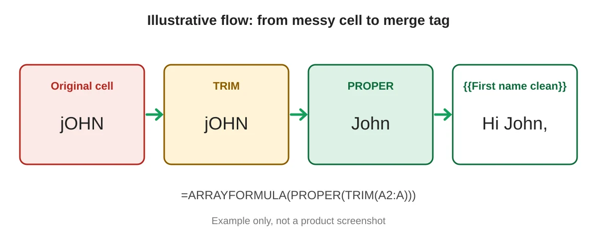 Illustrative flow showing a messy cell cleaned by TRIM, then PROPER, then used as a merge tag