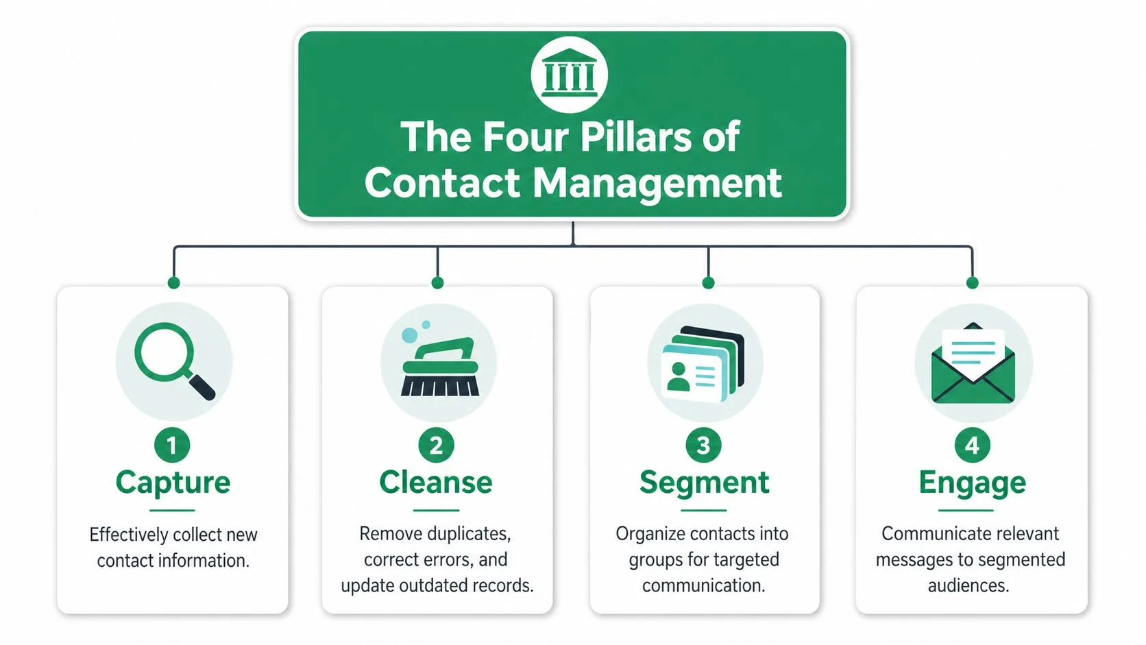 An infographic titled The Four Pillars of Contact Management showing four key steps: Capture, Cleanse, Segment, and Engage.