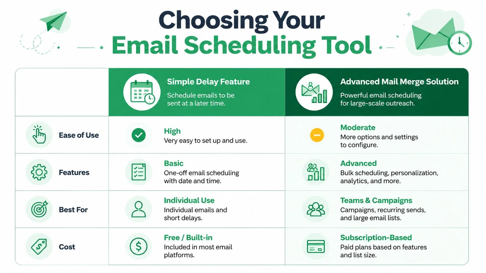 A comparison chart choosing between simple delay features and advanced mail merge solutions for email scheduling tools.