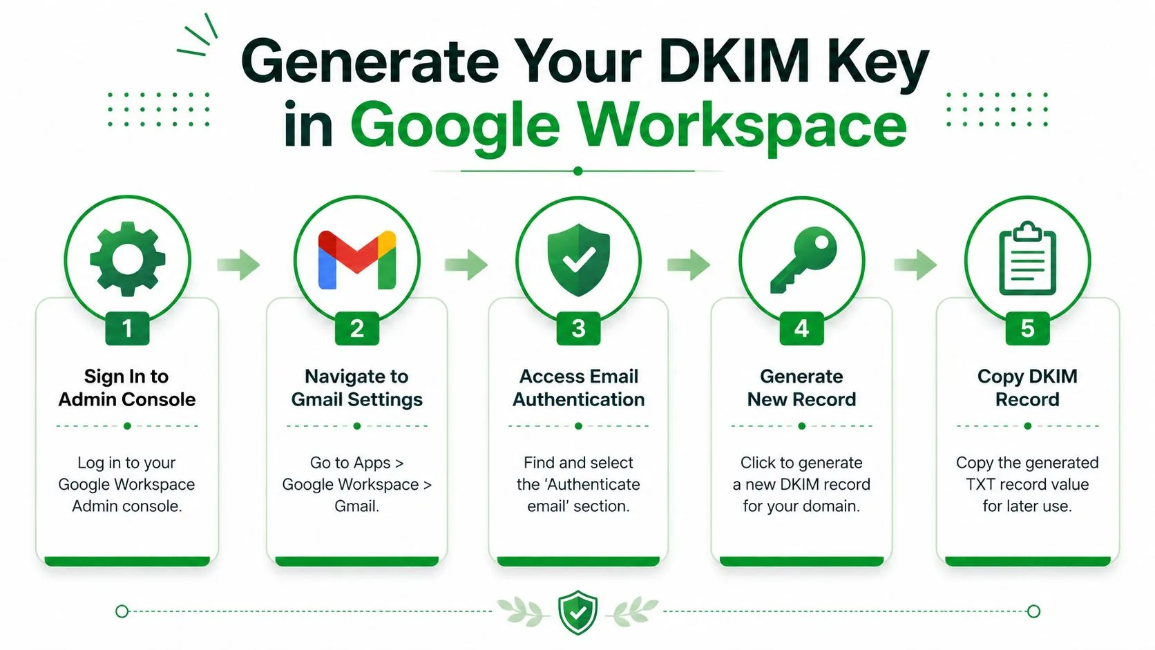 A step-by-step infographic showing how to generate a DKIM key within the Google Workspace Admin console.
