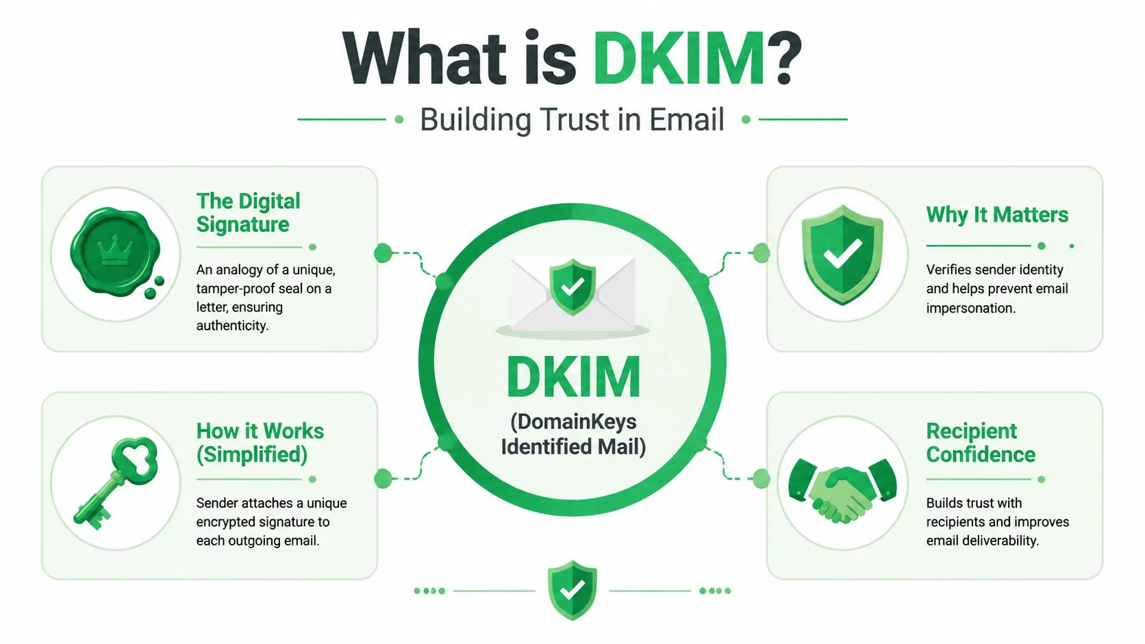 رسم بياني يشرح مصادقة البريد الإلكتروني DKIM، ويفصل وظيفته والغرض منه ودوره في تحسين قابلية وصول البريد الإلكتروني.