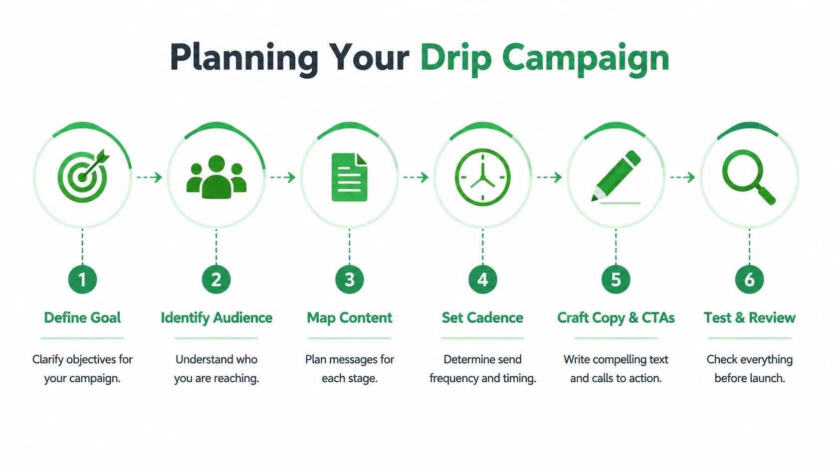 Un'infografica in sei passaggi che illustra il processo di pianificazione di una campagna di email marketing drip efficace.