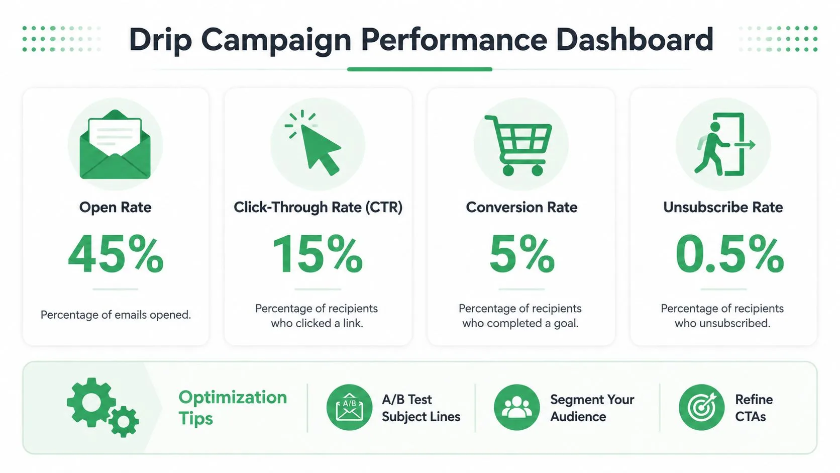 Una dashboard delle prestazioni della campagna drip che mostra statistiche su tasso di apertura, tasso di clic, tasso di conversione e tasso di disiscrizione.