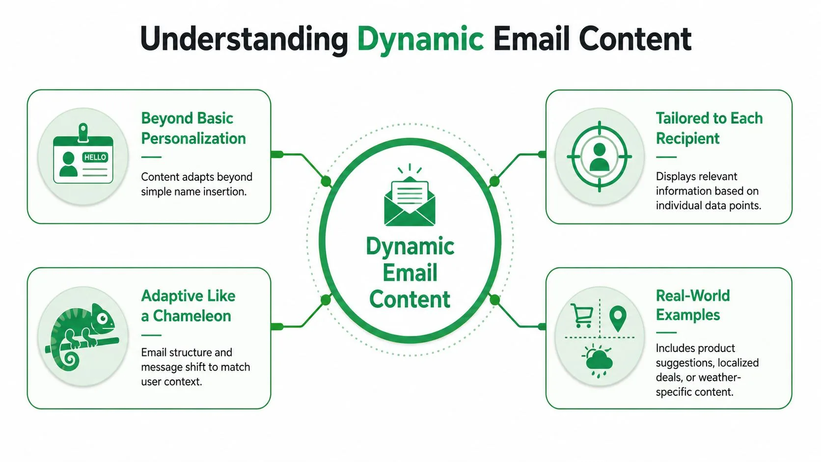 Ein Diagramm, das dynamische E-Mail-Inhalte mit Abschnitten zu Personalisierung, Empfängeranpassung, Anpassungsfähigkeit und Beispielen aus der Praxis erklärt.