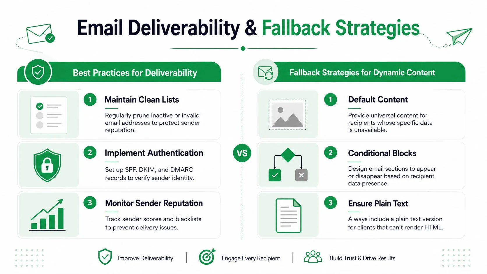 Eine Infografik, die Best Practices für die E-Mail-Zustellbarkeit mit Fallback-Strategien für den Umgang mit dynamischen E-Mail-Inhalten vergleicht.