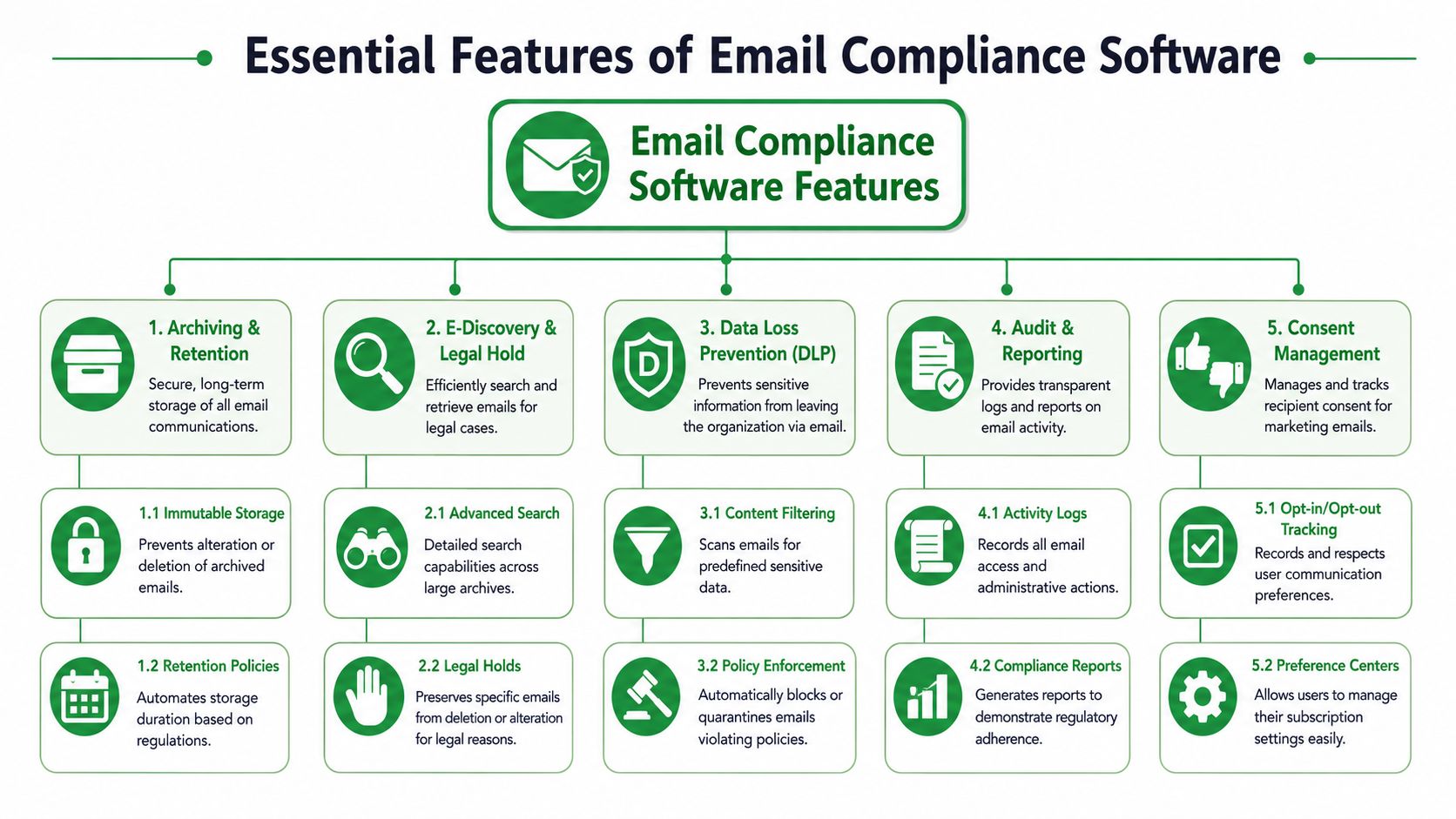 A diagram illustrating the essential features of email compliance software including archiving, e-discovery, DLP, auditing, and consent.