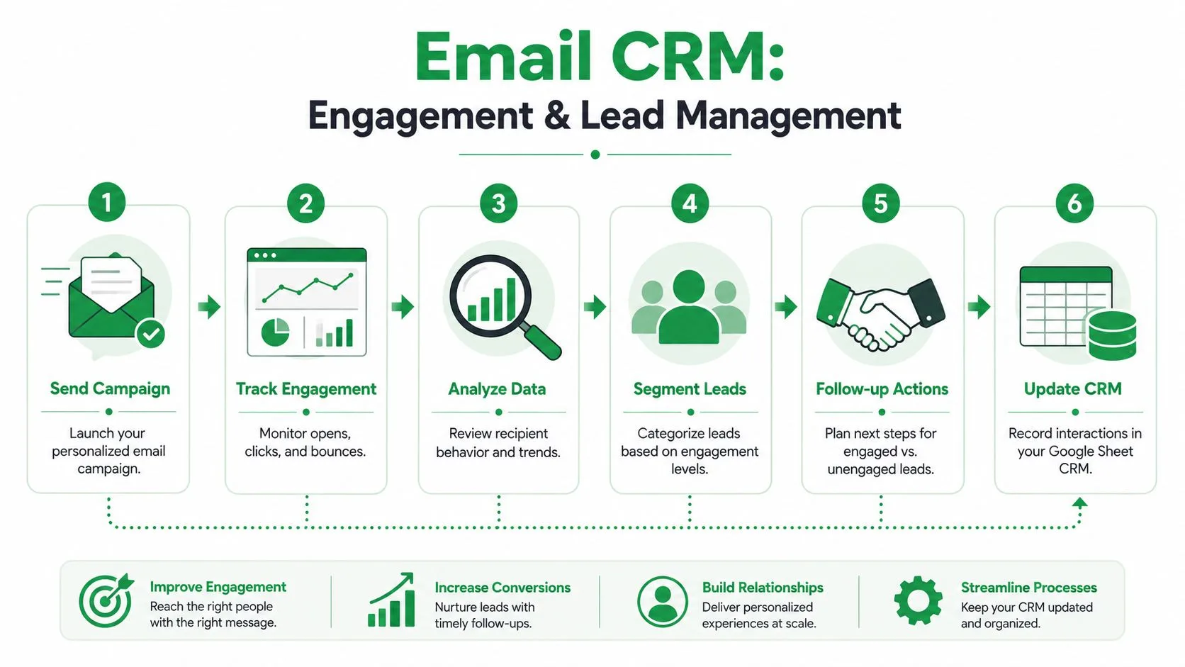 Een infographic in zes stappen die het proces van het beheren van leads en betrokkenheid met een e-mail CRM-systeem illustreert.