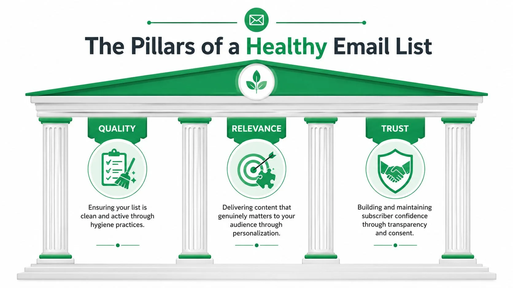 A diagram representing the three main pillars of a healthy email list: Quality, Relevance, and Trust.