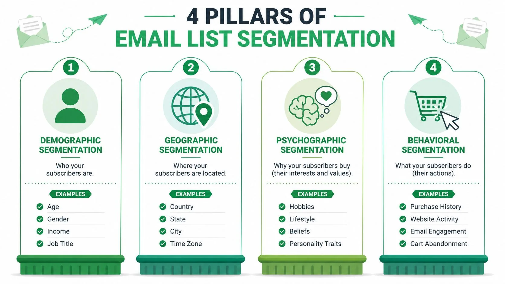An infographic showing the 4 pillars of email list segmentation with examples for each category.