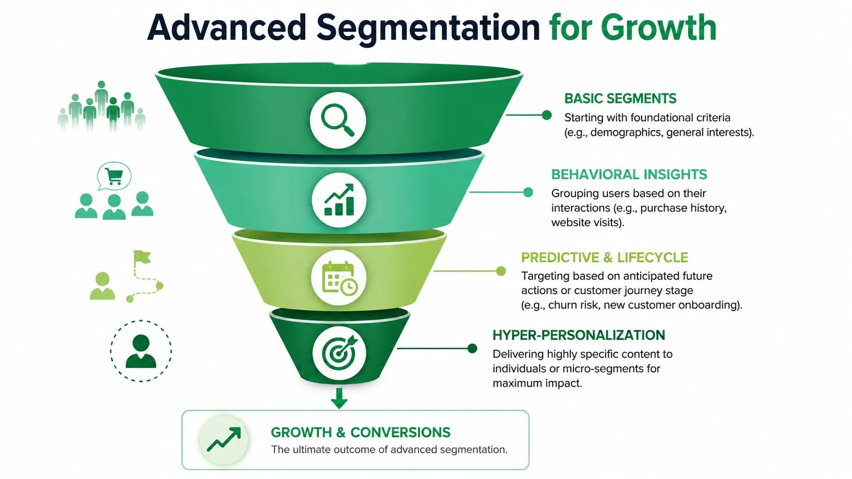 A funnel diagram illustrating the four stages of advanced segmentation leading to growth and customer conversions.