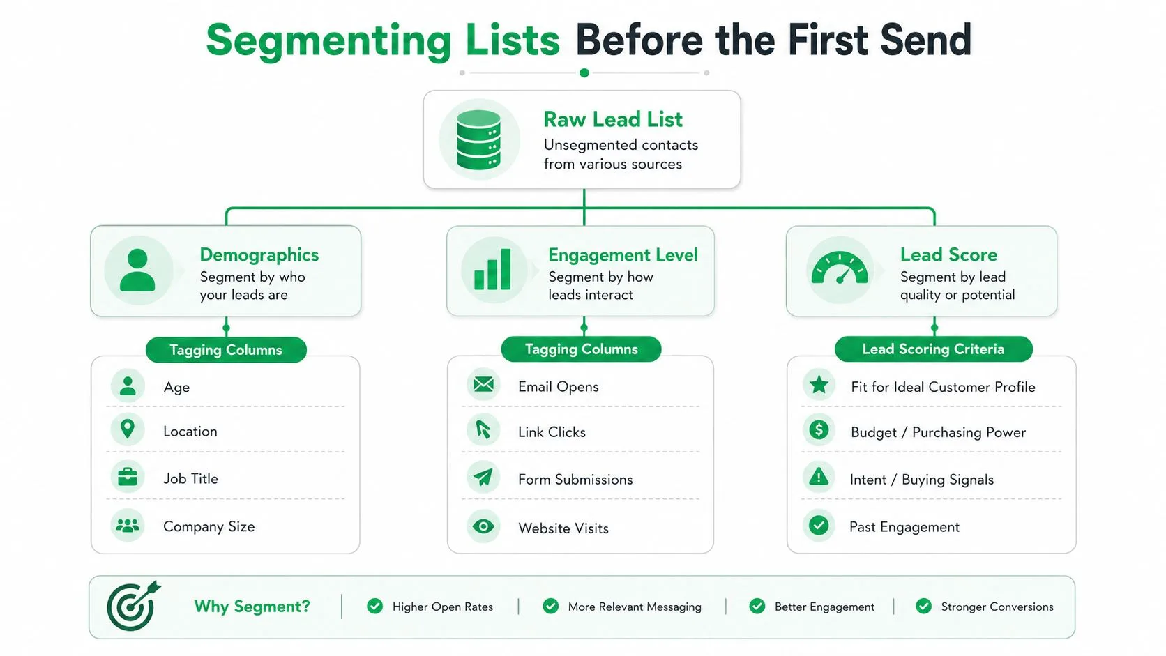 A diagram illustrating the process of segmenting email lead lists by demographics, engagement, and lead score.