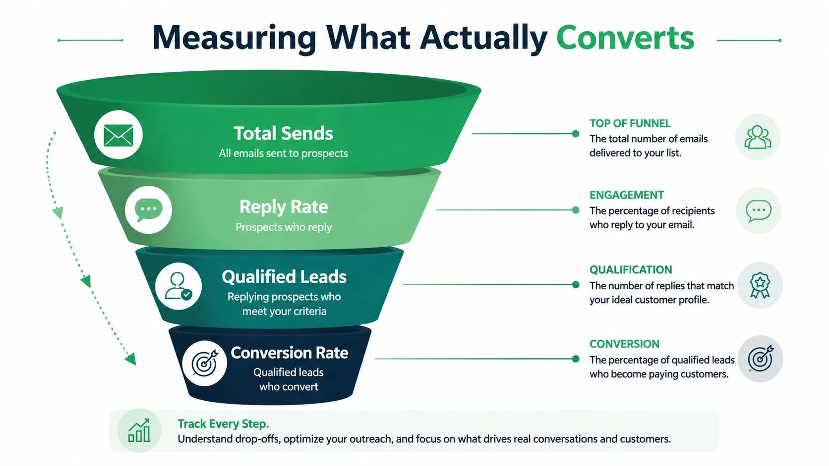 A funnel diagram illustrating the stages of email marketing lead generation from initial sends to customer conversion.