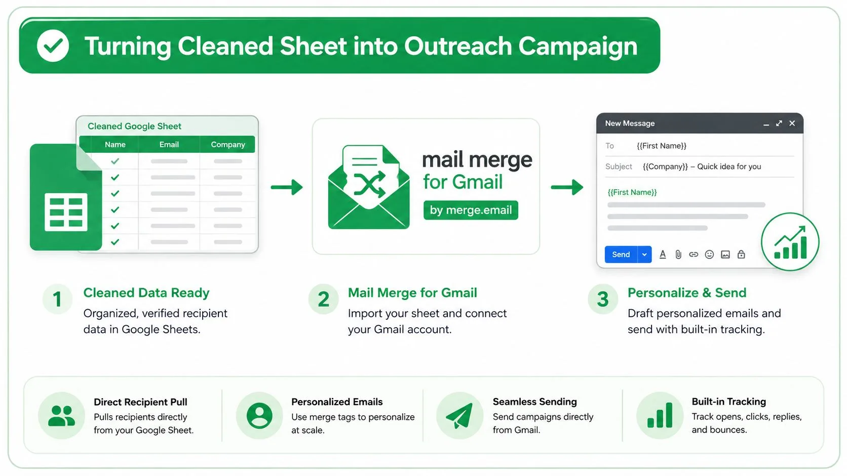 A diagram illustrating how to turn a cleaned Google Sheet contact list into a Gmail outreach campaign.