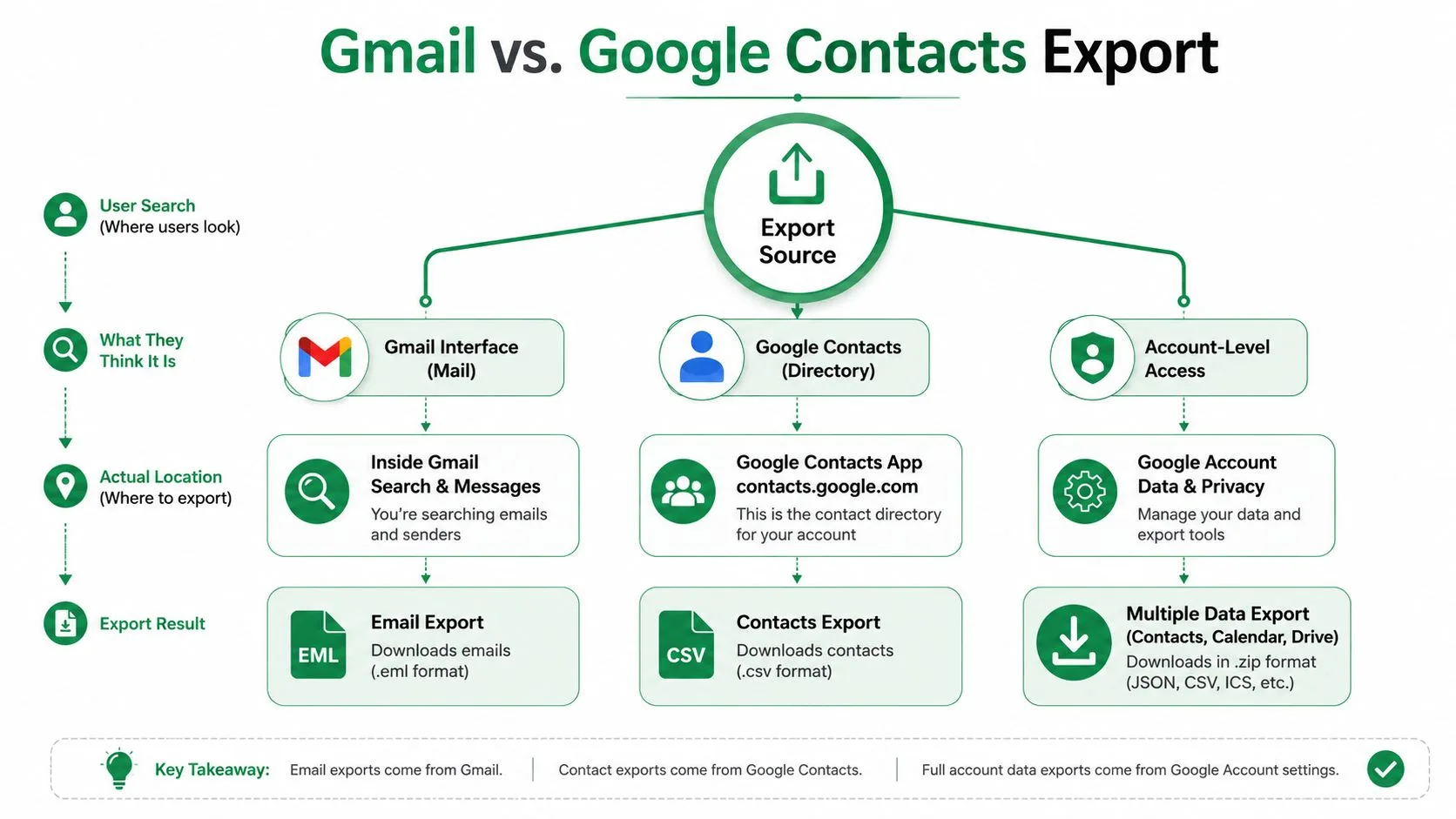 แผนภาพผังงานที่อธิบายความแตกต่างระหว่างการส่งออกข้อมูลจาก Gmail, Google Contacts และการตั้งค่าบัญชี