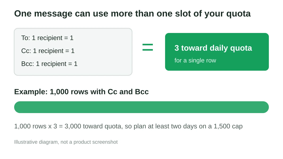 Diagram showing one To, one Cc and one Bcc recipient adding up to three toward the daily quota