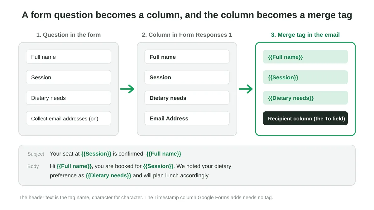 Mapping from a Google Form question to its spreadsheet column to the merge tag used in the confirmation email