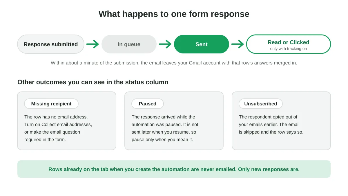 The lifecycle of one form response in the status column, from submission to In queue, Sent and Read, with the Missing recipient, Paused and Unsubscribed outcomes