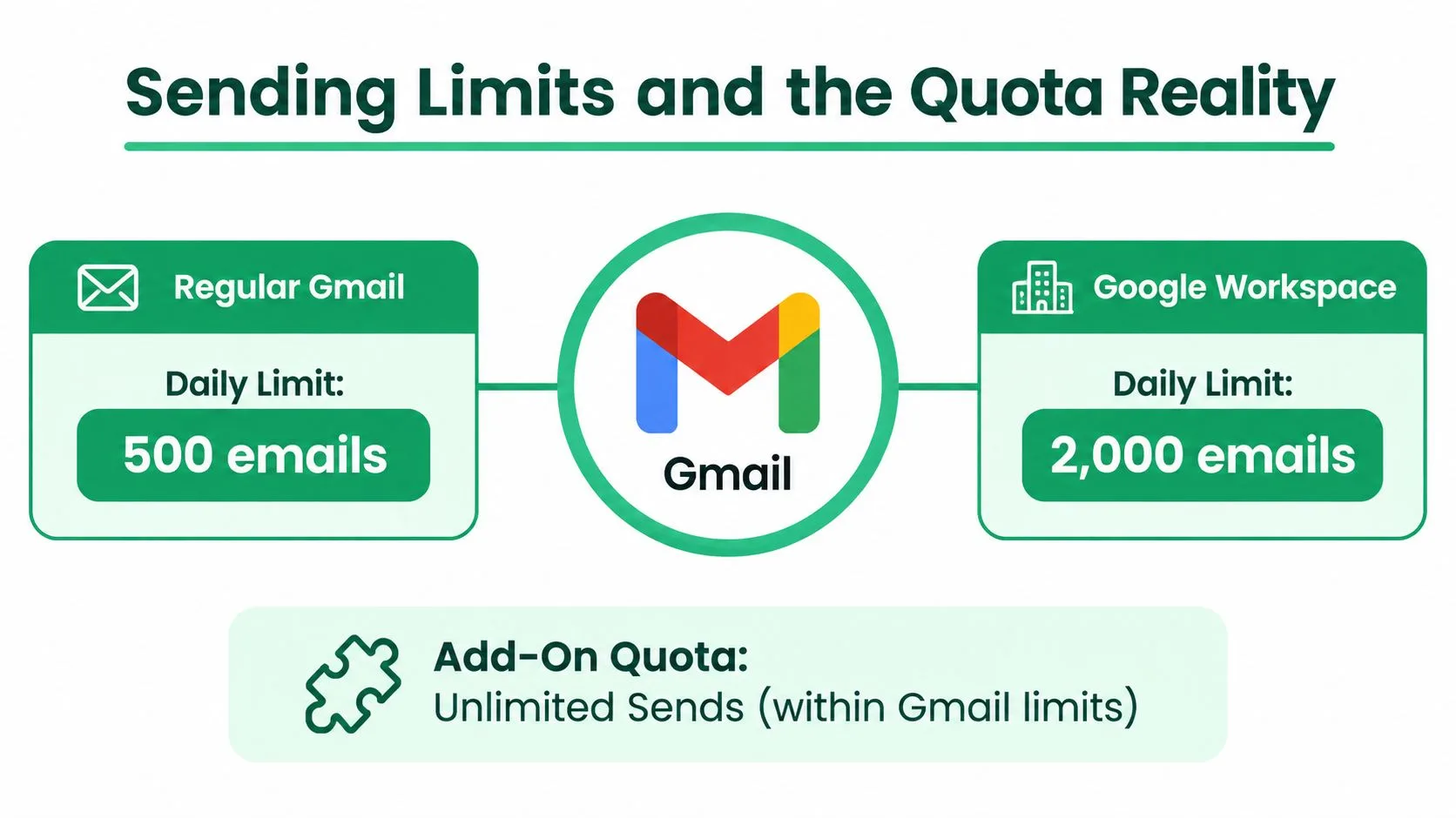일반 계정과 애드온이 있는 Google Workspace 계정의 일일 Gmail 발송 제한을 비교하는 다이어그램.