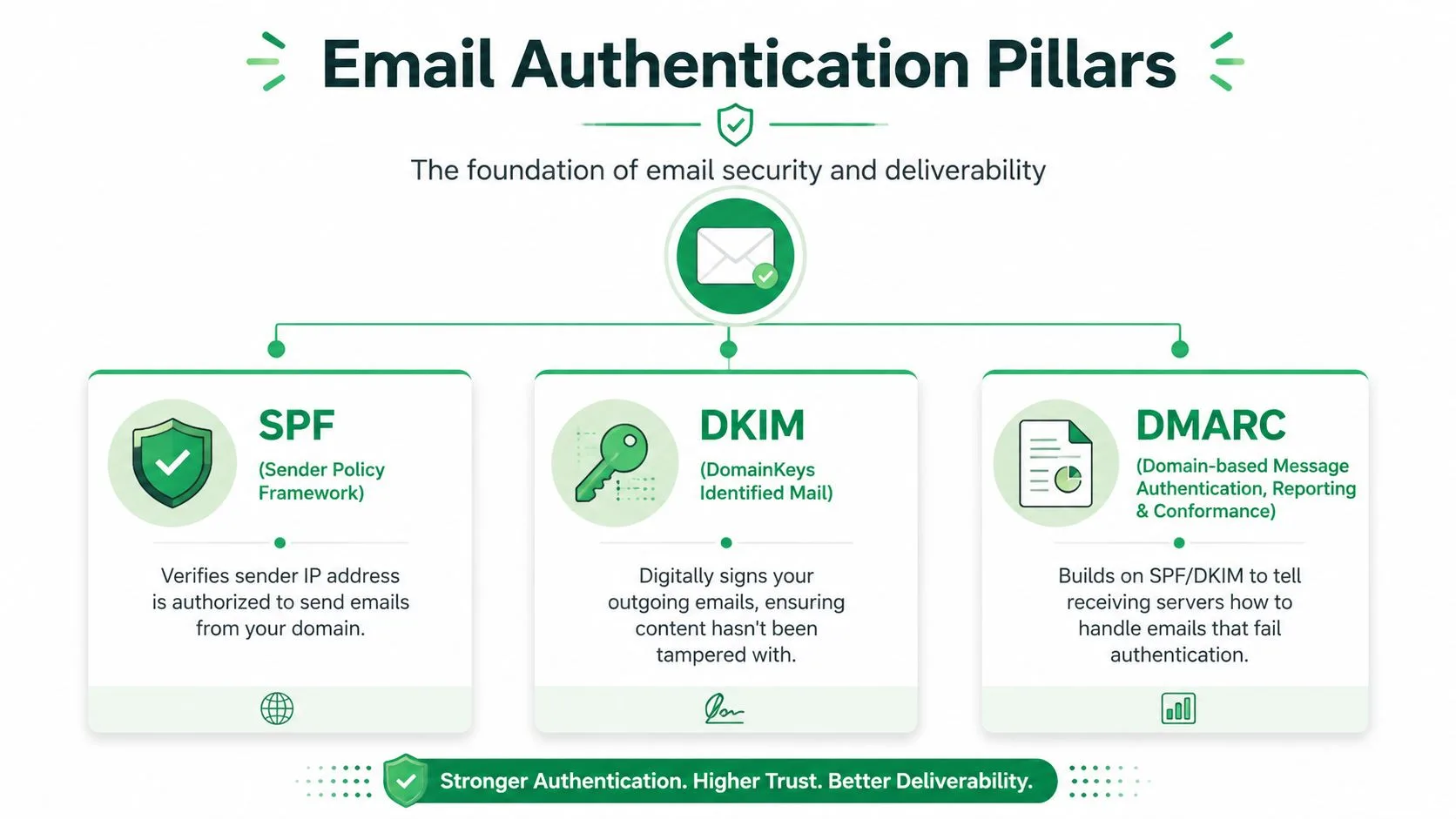 Ein Diagramm, das die drei wesentlichen Säulen der E-Mail-Authentifizierung veranschaulicht: SPF, DKIM und DMARC für Sicherheit.