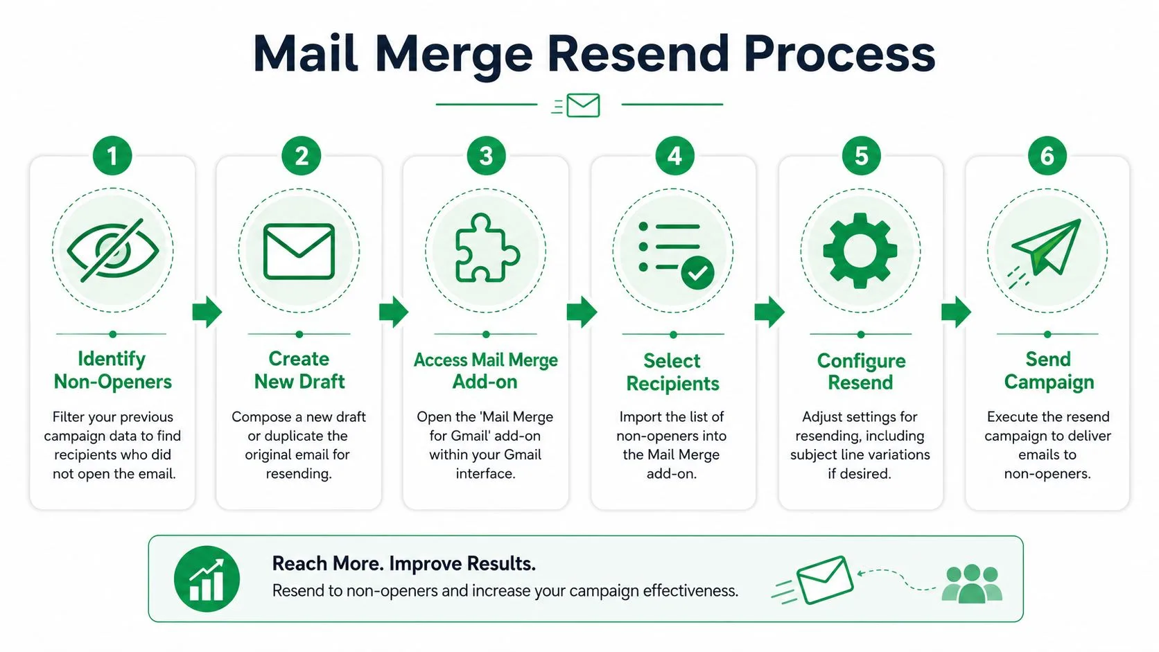 Un'infografica in sei passaggi che illustra il processo professionale per rinviare campagne email a chi non le ha aperte utilizzando Mail Merge.
