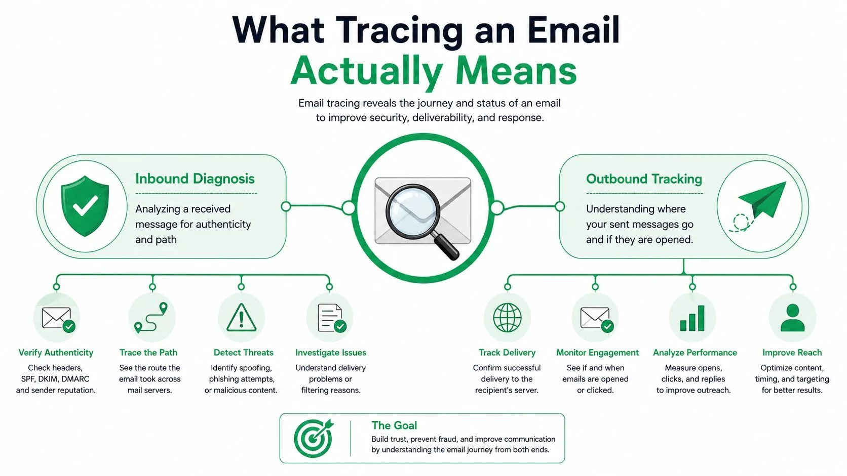 Un'infografica intitolata Cosa significa realmente tracciare un'email, che illustra i processi di diagnosi in entrata e di tracciamento delle email in uscita.
