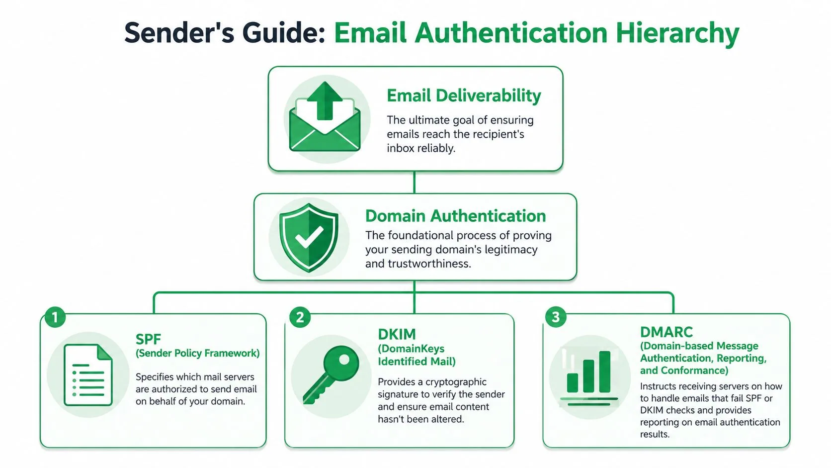 Ein Diagramm, das die Hierarchie der E-Mail-Authentifizierung erklärt, einschließlich SPF, DKIM und DMARC für die E-Mail-Zustellbarkeit.