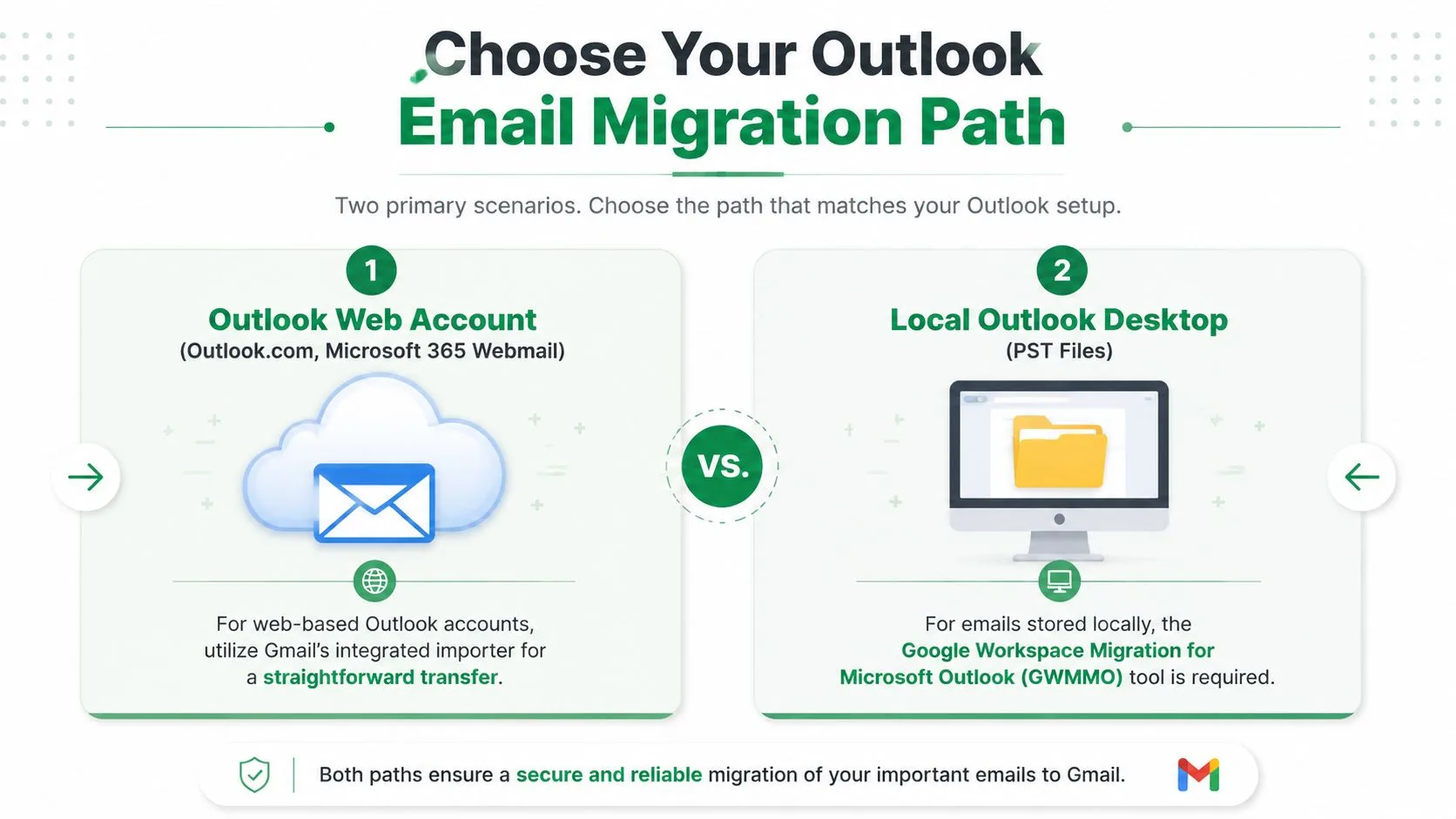 A diagram illustrating two primary methods to import emails to Gmail from an Outlook account.