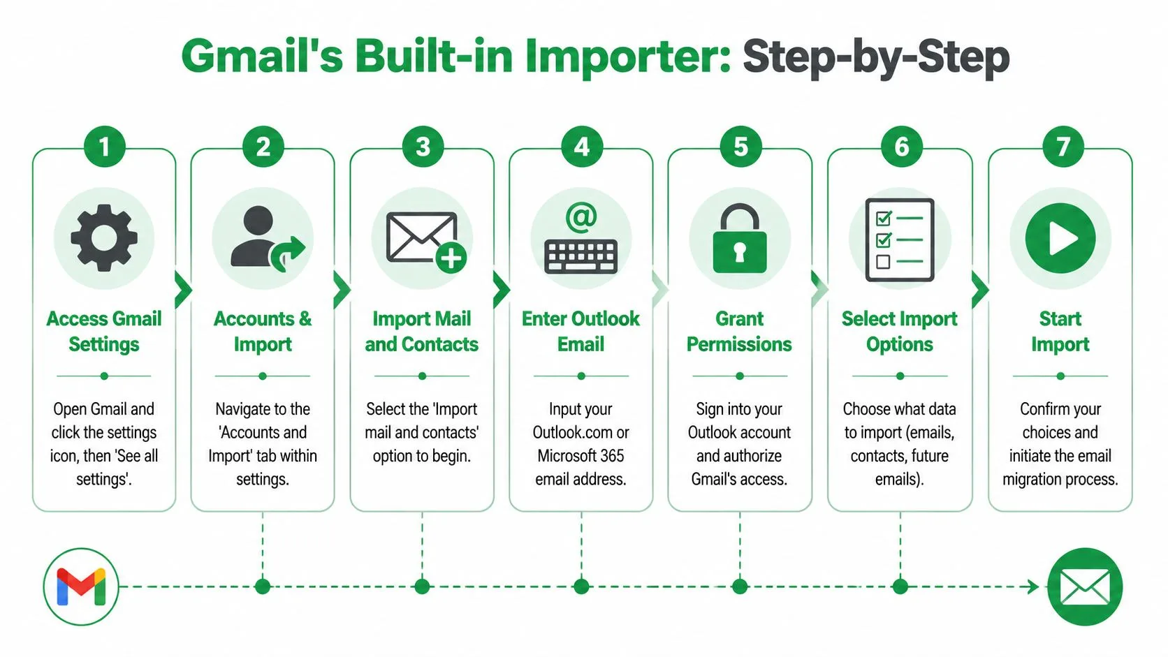 A seven-step infographic showing how to import emails from Outlook to a Gmail account settings menu.
