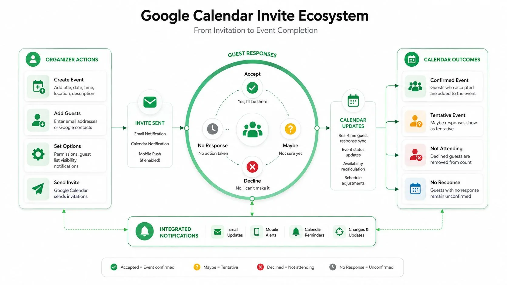A flow chart illustrating the Google Calendar invite ecosystem, from organizing events to guest responses and notifications.