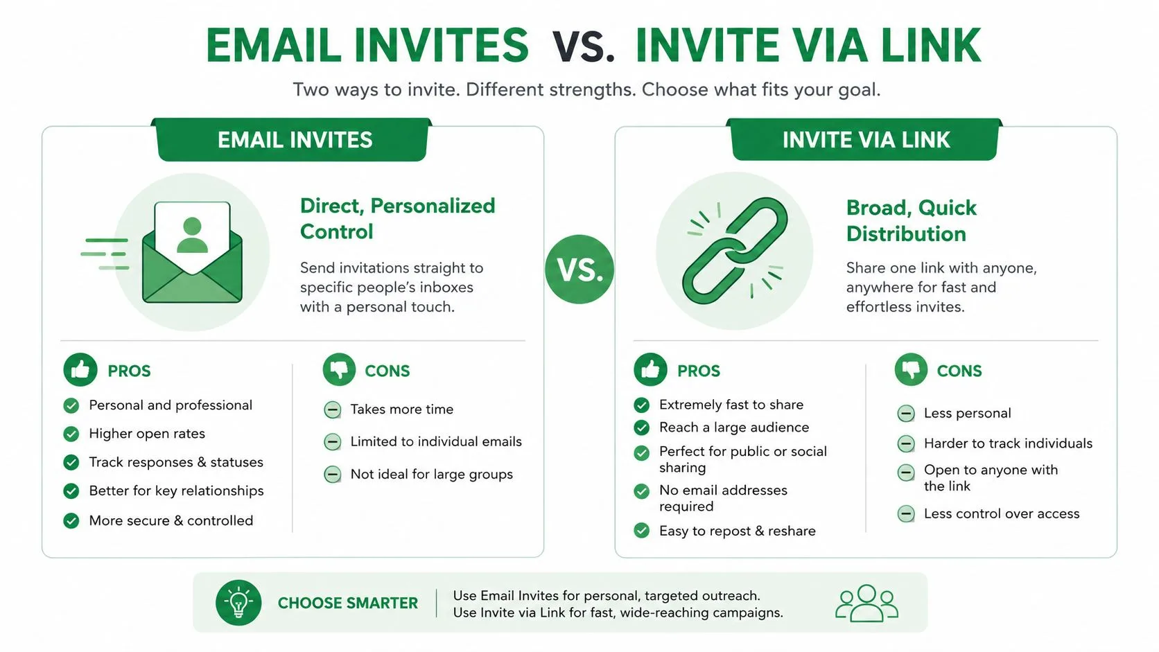 A comparison infographic showing the pros and cons of using email invitations versus sharing via a link.
