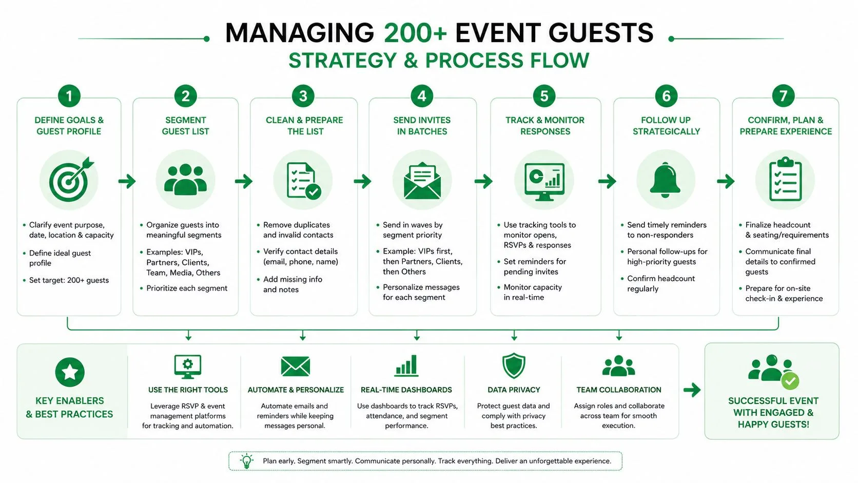 A process flow infographic outlining seven steps for managing event guest lists of two hundred plus people.