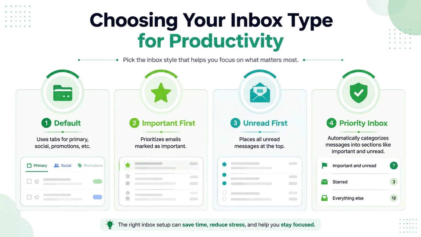 An infographic illustrating four different Gmail inbox layouts to help users improve their email productivity.