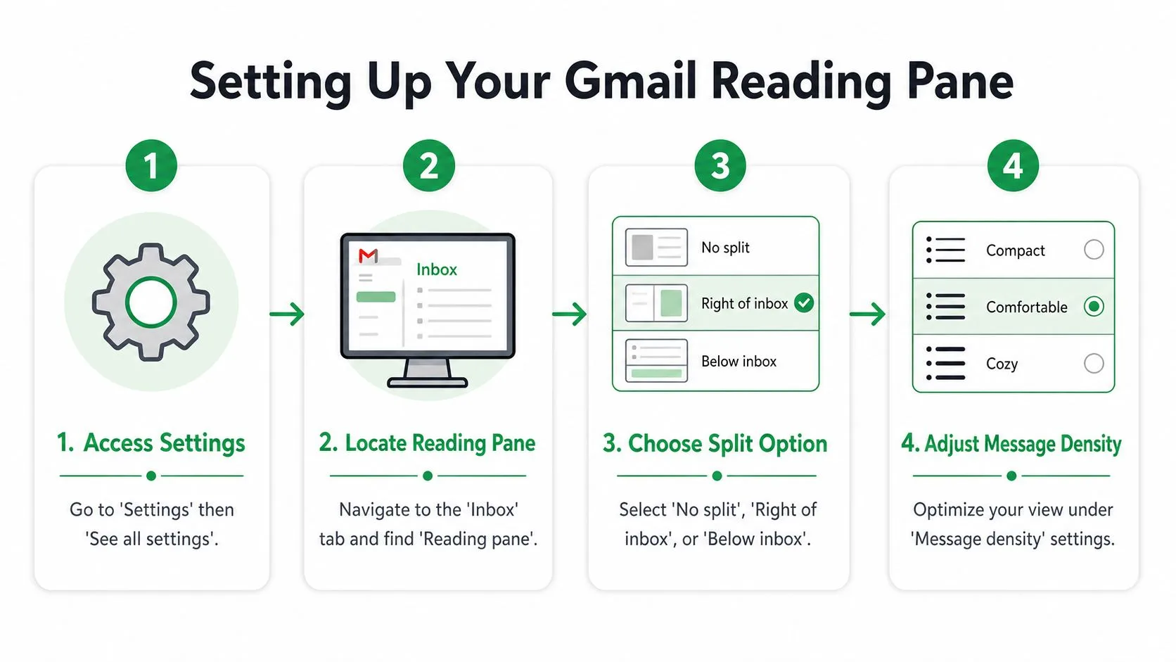 A four-step infographic illustrating how to customize the reading pane layout and density settings in Gmail.