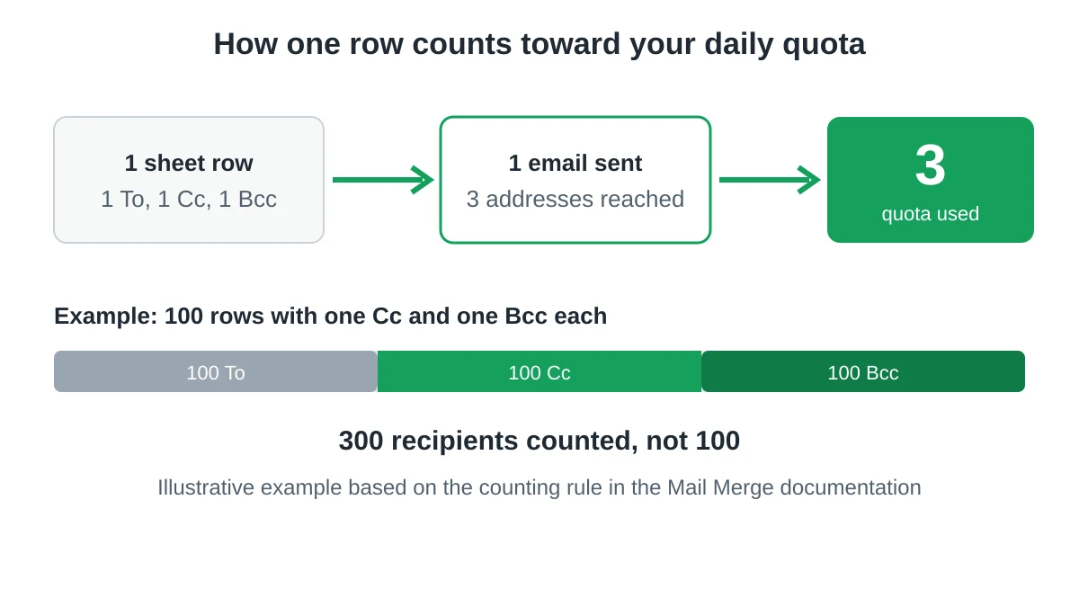 Diagram showing one sheet row with a To, a CC and a BCC address counting as three recipients toward the daily quota