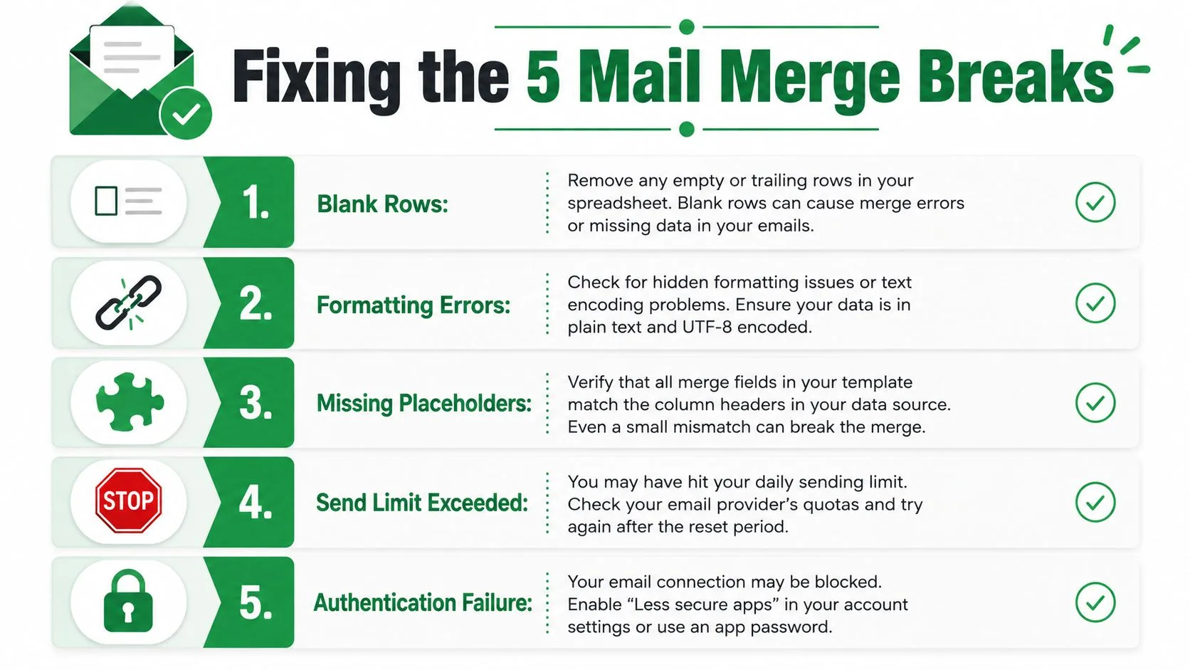 An infographic titled Fixing the 5 Mail Merge Breaks listing common issues like blank rows and authentication failures.