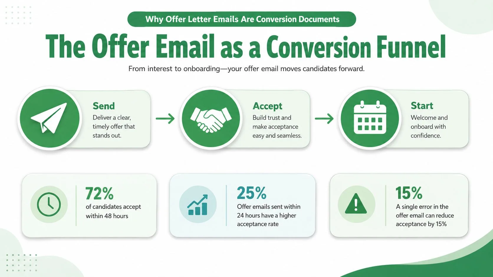 A diagram illustrating the candidate offer email as a conversion funnel from sending to onboarding.