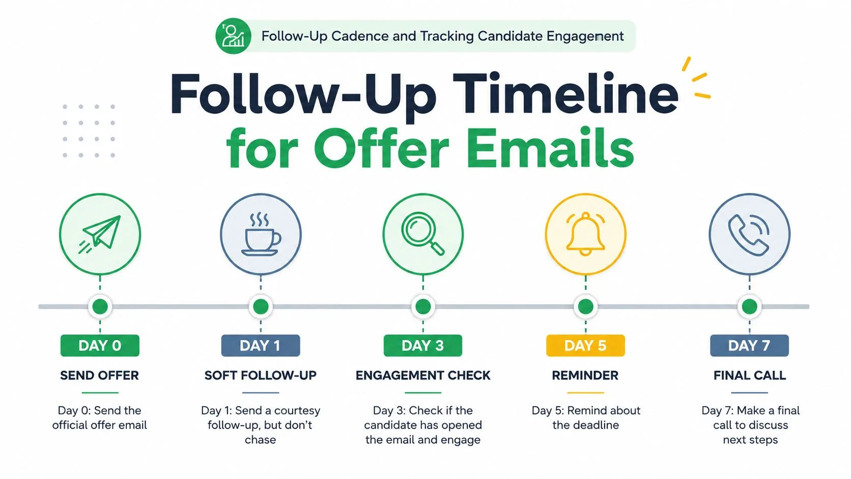 A recruitment infographic outlining a seven-day follow-up timeline for candidate offer emails from day zero to seven.