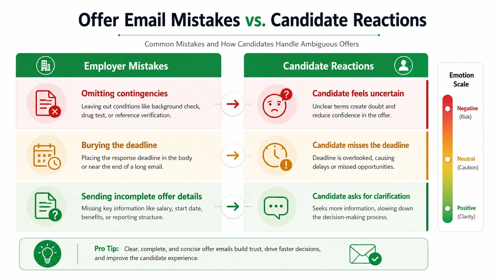 An infographic showing common employer mistakes in offer emails and the resulting negative candidate reactions.