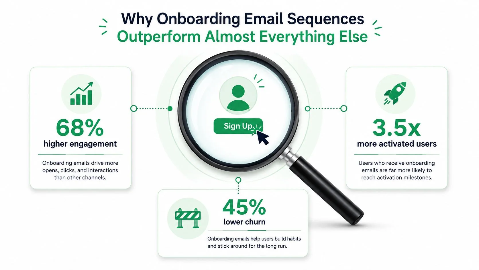 Eine Infografik, die zeigt, dass Onboarding-E-Mail-Sequenzen das Nutzerengagement erhöhen, mehr Aktivierungen vorantreiben und die Abwanderung deutlich senken.