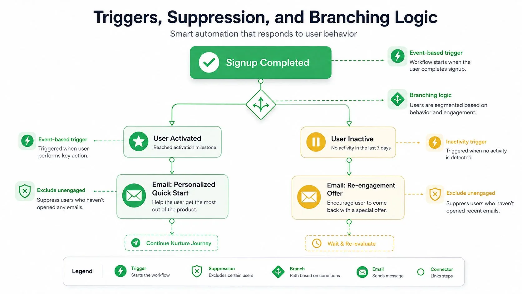 Ein Flussdiagramm, das eine Onboarding-E-Mail-Sequenz mit Triggern, Verzweigungslogik und Unterdrückung zur Personalisierung der Nutzerkommunikation veranschaulicht.