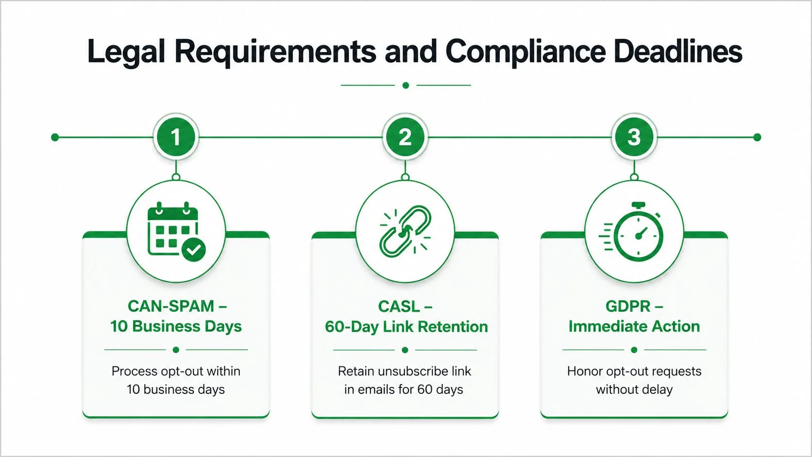 An infographic outlining legal compliance deadlines for opt-out processes including CAN-SPAM, CASL, and GDPR regulations.