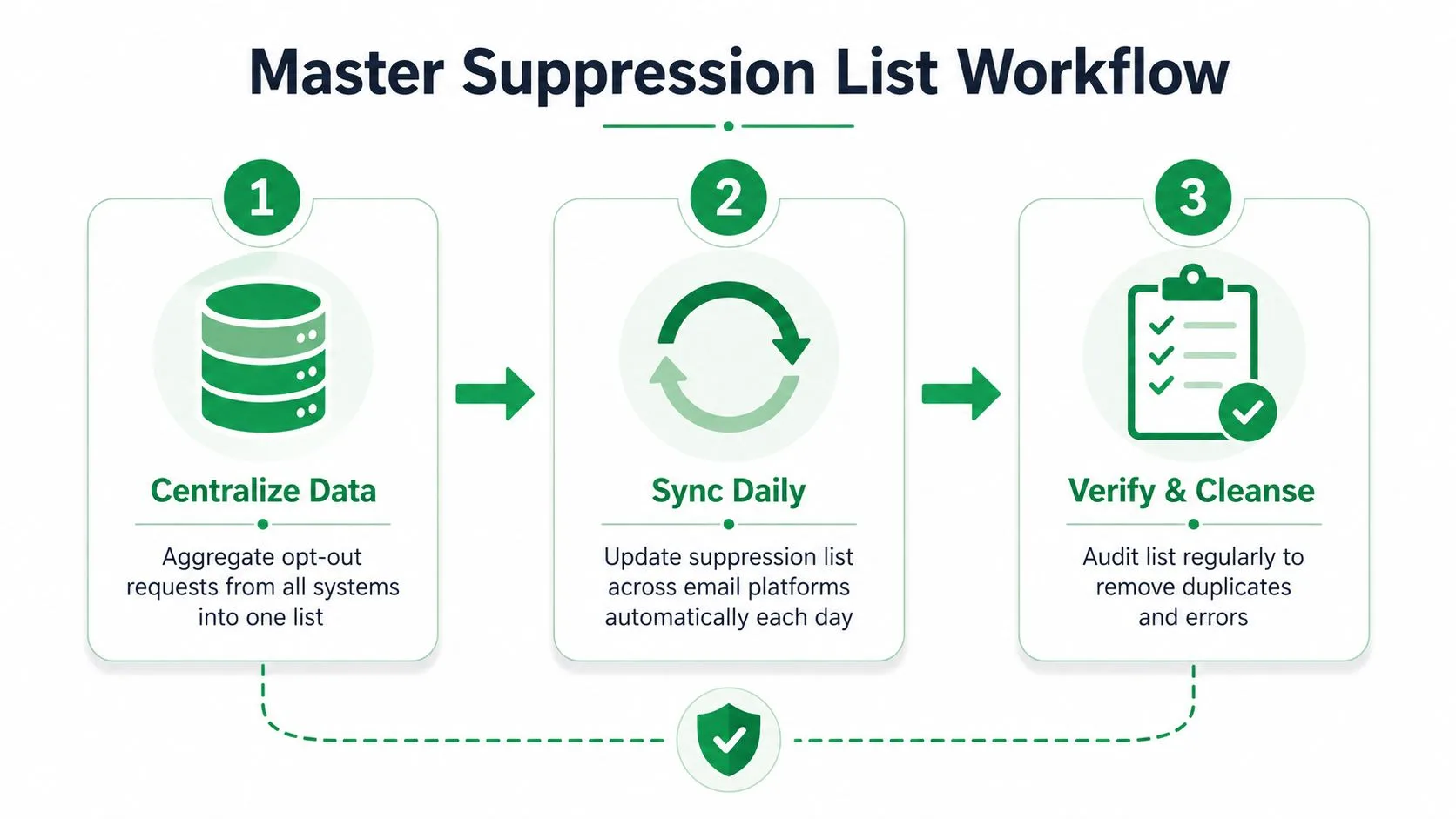 A diagram illustrating the three steps of a master suppression list workflow for email marketing compliance.