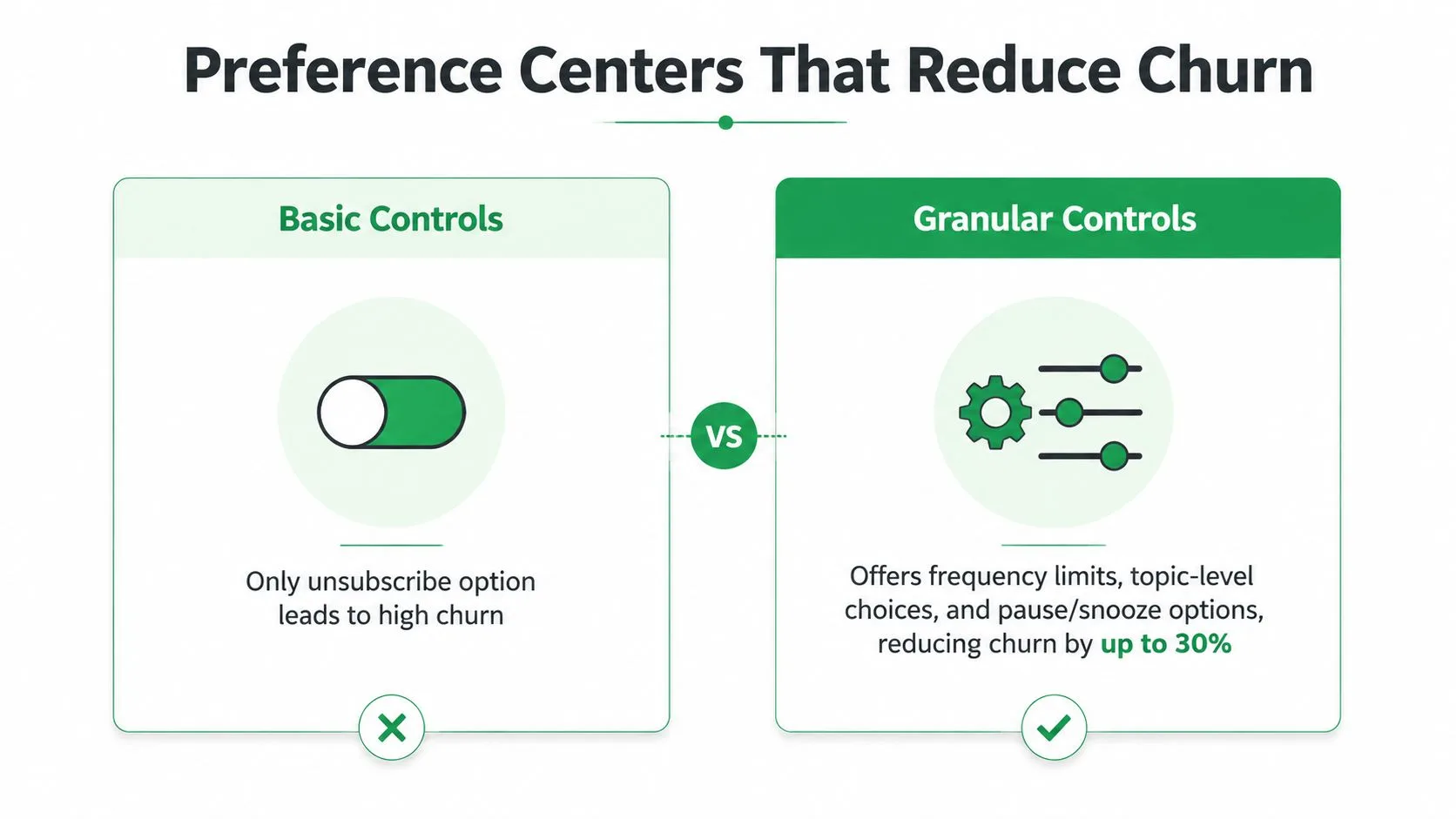 A comparison chart showing basic unsubscribe options versus granular preference controls for reducing customer churn.