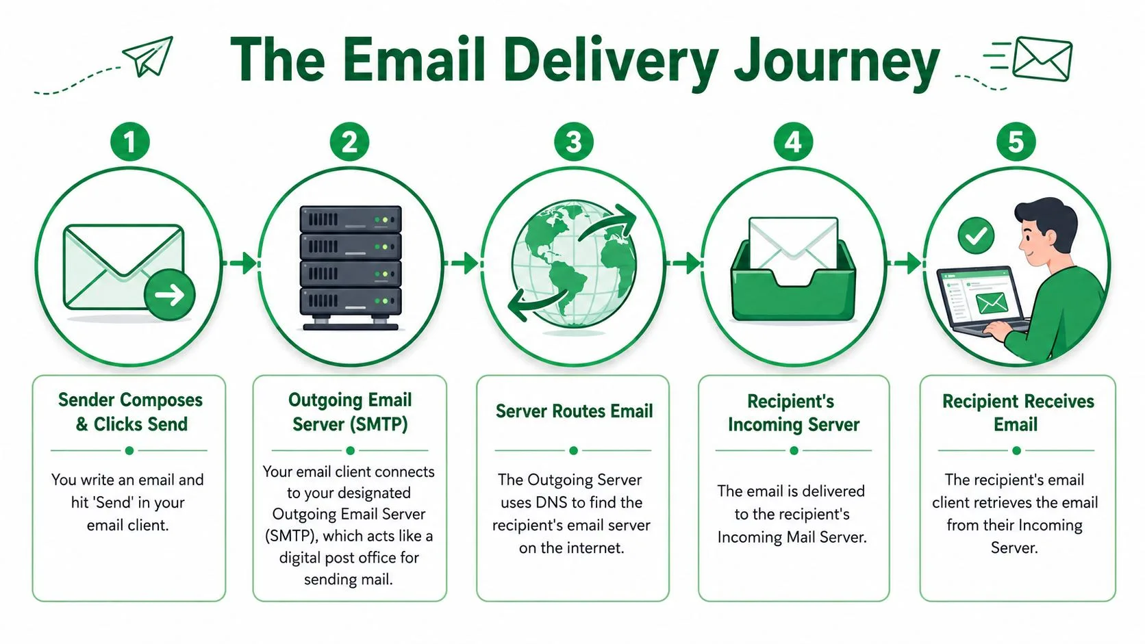 Eine Infografik, die die fünf Schritte des E-Mail-Zustellungsprozesses vom Absender zum Empfänger zeigt.