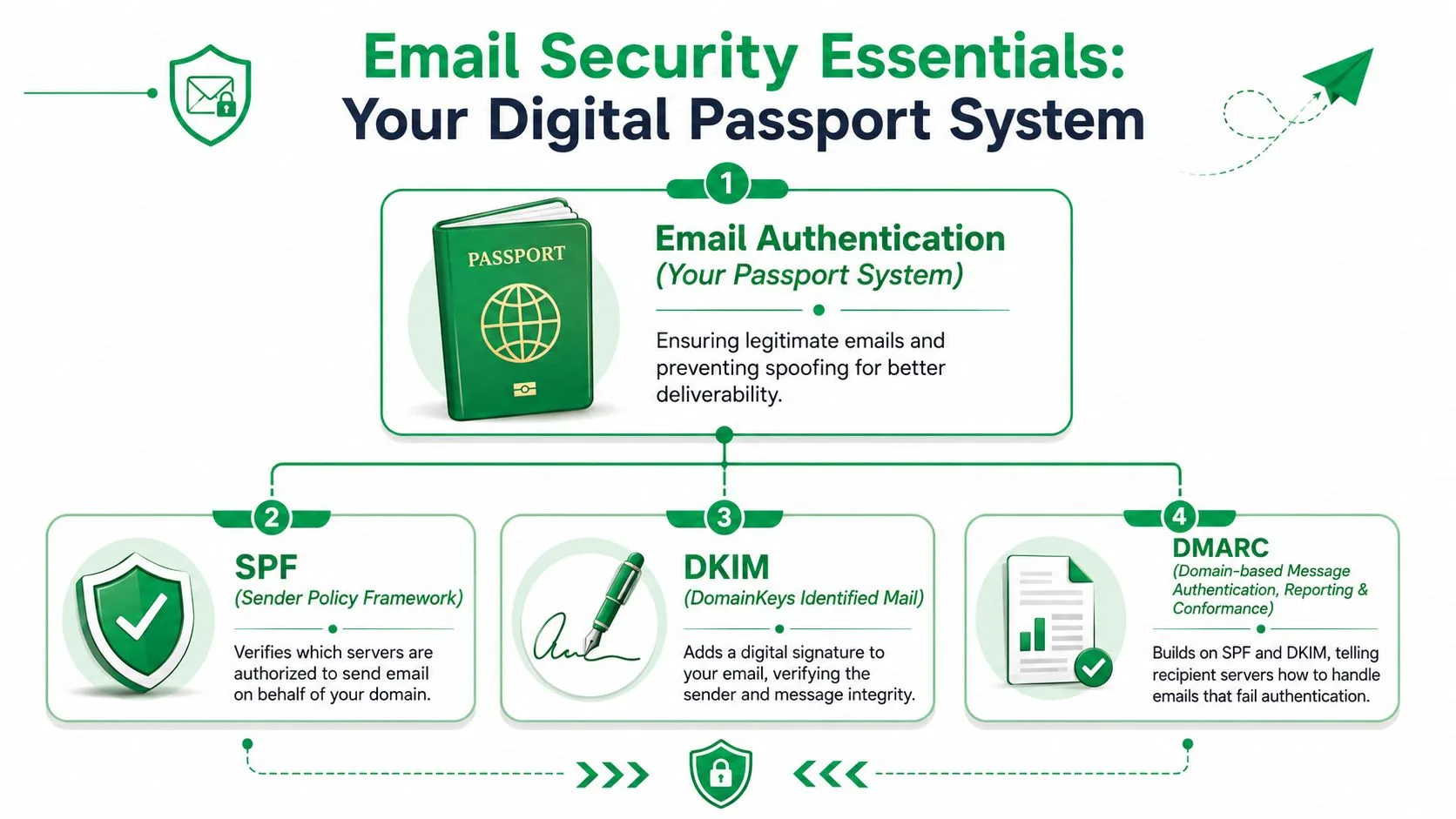 Eine Infografik mit dem Titel E-Mail-Sicherheitsgrundlagen, die SPF, DKIM und DMARC als digitales Passsystem erklärt.