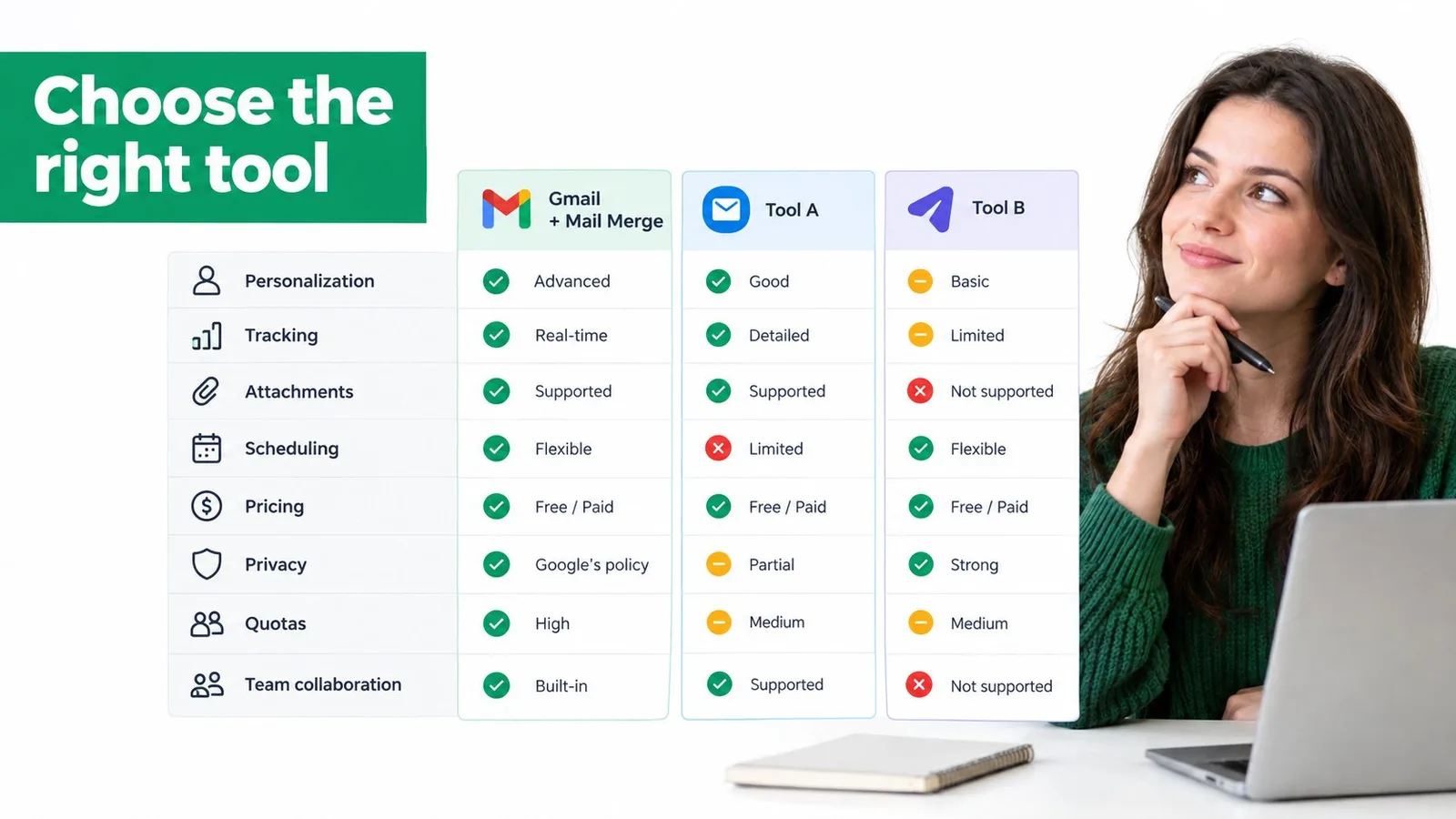 An editorial comparison framework for choosing a Gmail mail merge tool, showing a clean decision board with criteria suc