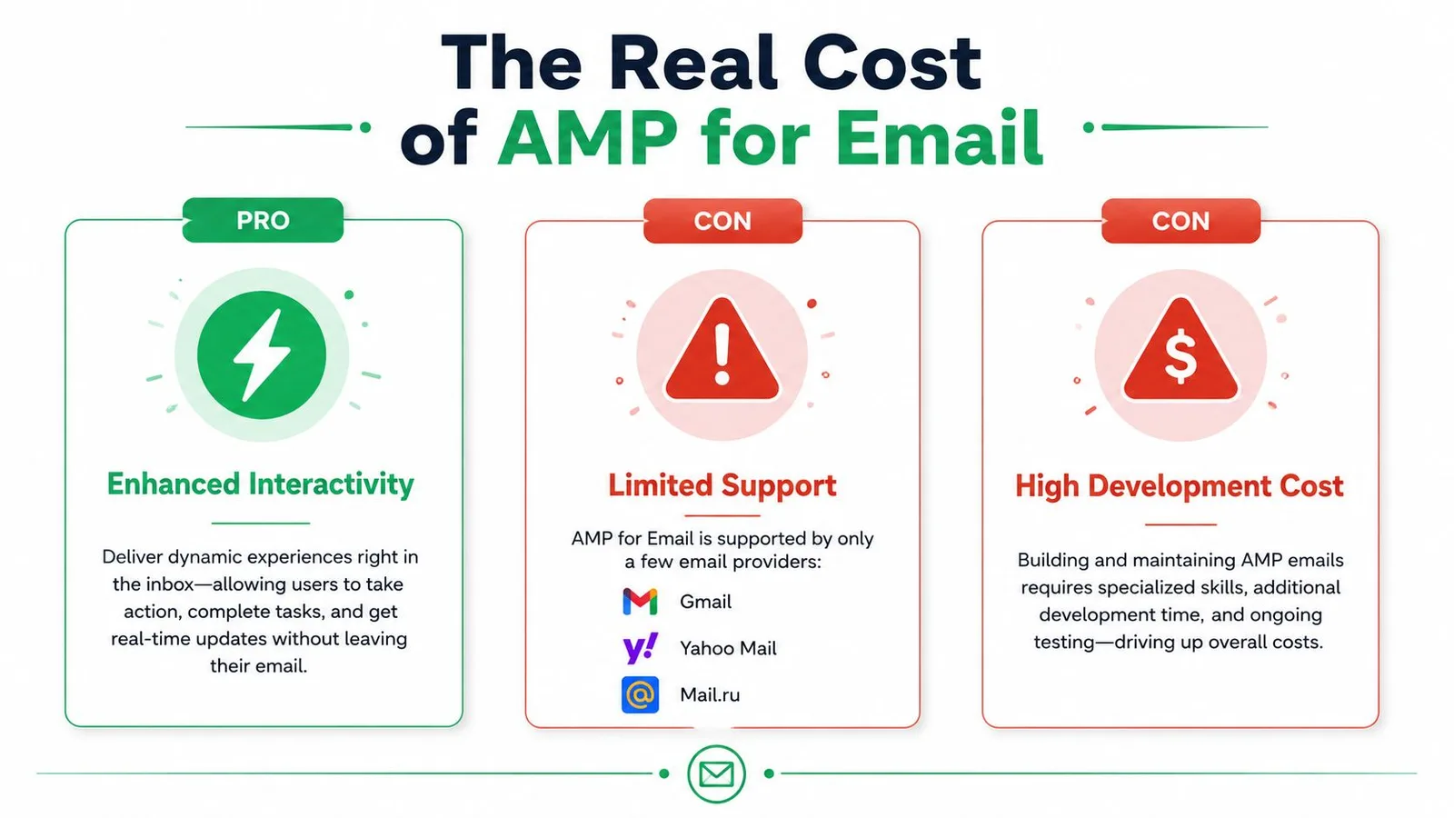 An infographic titled The Real Cost of AMP for Email, comparing pros and cons for marketers.